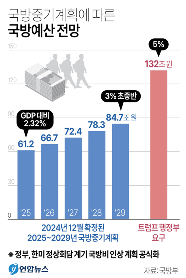 국방예산 전망 추이. @연합뉴스