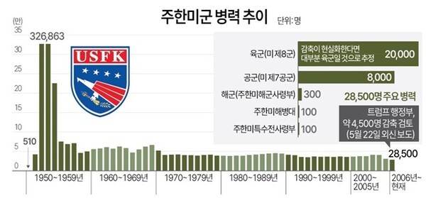 한국전쟁이후 주한미군 병력 추이. @연합뉴스