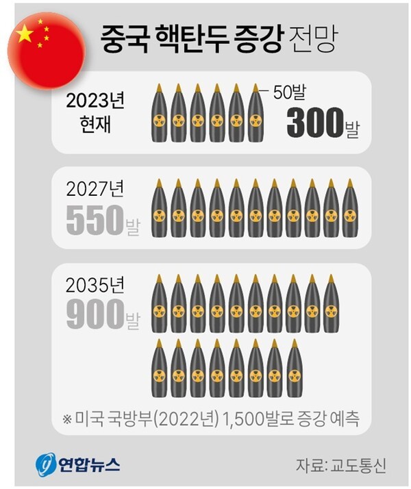 중국 핵탄두 예상. @연합뉴스