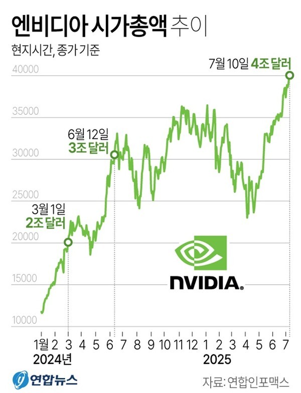 지난 7월 4조달러를 돌파한 엔비디아 시가총액. @연합뉴스