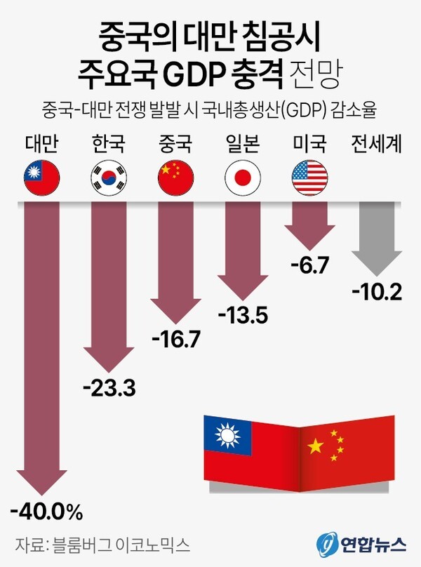중국이 대만을 침공할 경우 벌어질 국가별 경제적 손실.