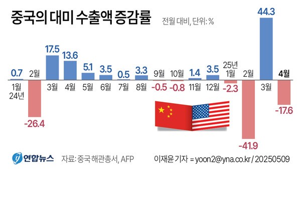 트럼프 2기 행정부 출범 이후 중국의 대미 수출액은 3월을 제외하고 크게 줄었다. @연합뉴스