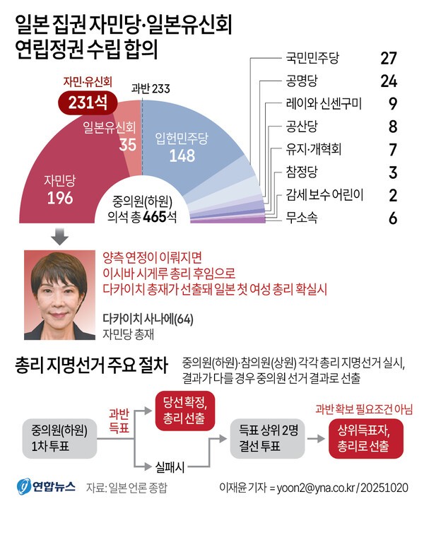 연정수립에 합의한 자민당과 일본유신회. @연합뉴스
