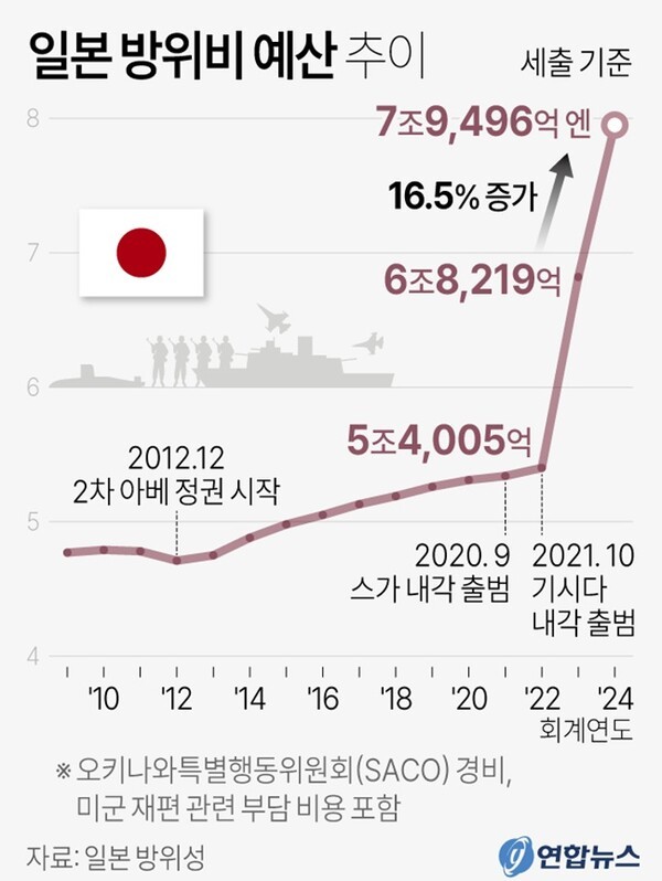 일본 방위예산은 최근 10년간 2배 이상 올랐지만 다카이치 내각은 추가 증액을 꾀하고 있다. @연합뉴스