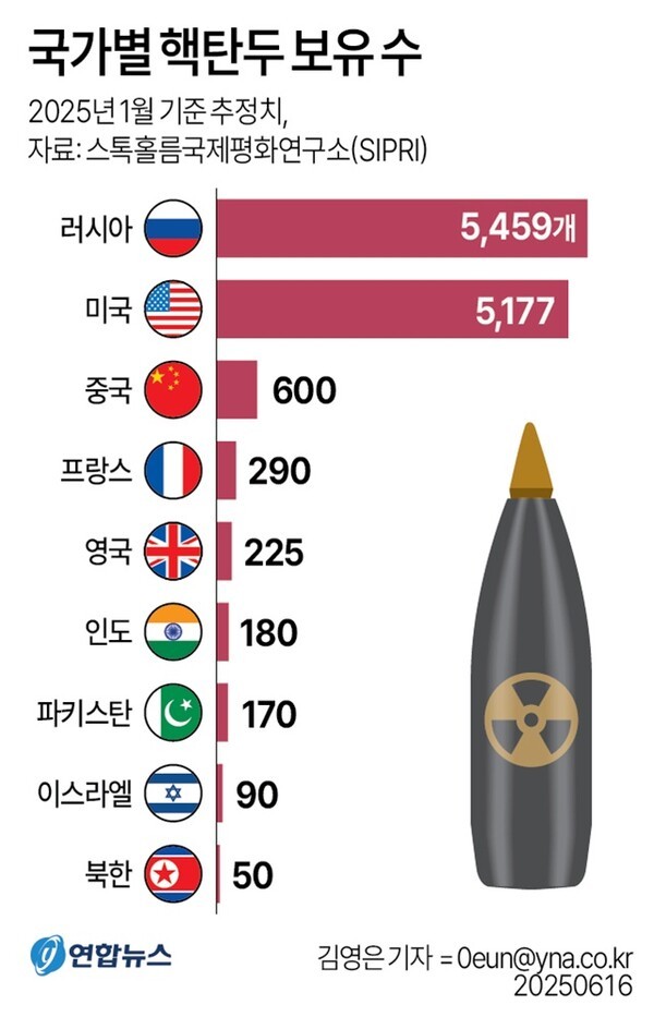 주요 국가별 핵탄두 보유 현황. @연합뉴스