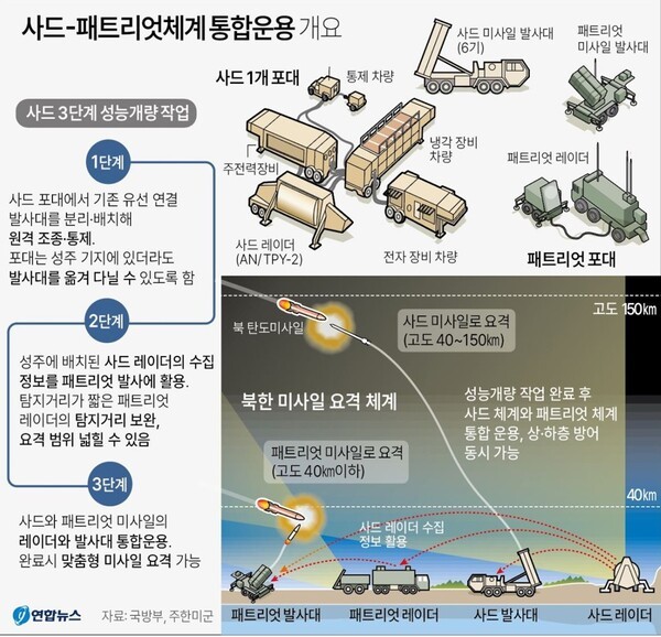 한국에 배치된 사드-패트리엇 통합운용 체계. @연합뉴스