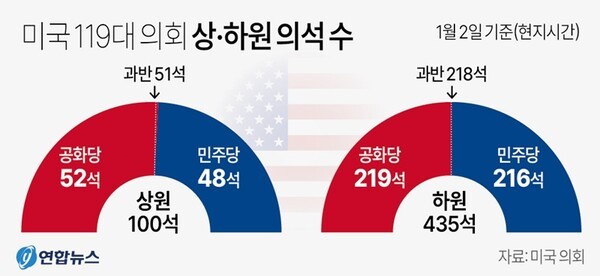 미국 상하원 의석 분포. @연합뉴스