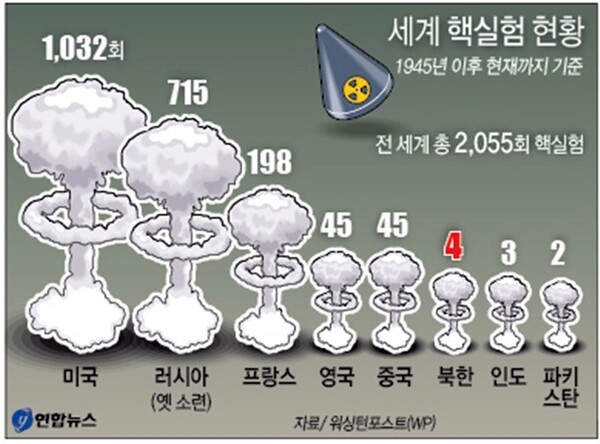 1945년 이후 지금까지 총 2055회의 핵실험이 진행됐다. @연합뉴스
