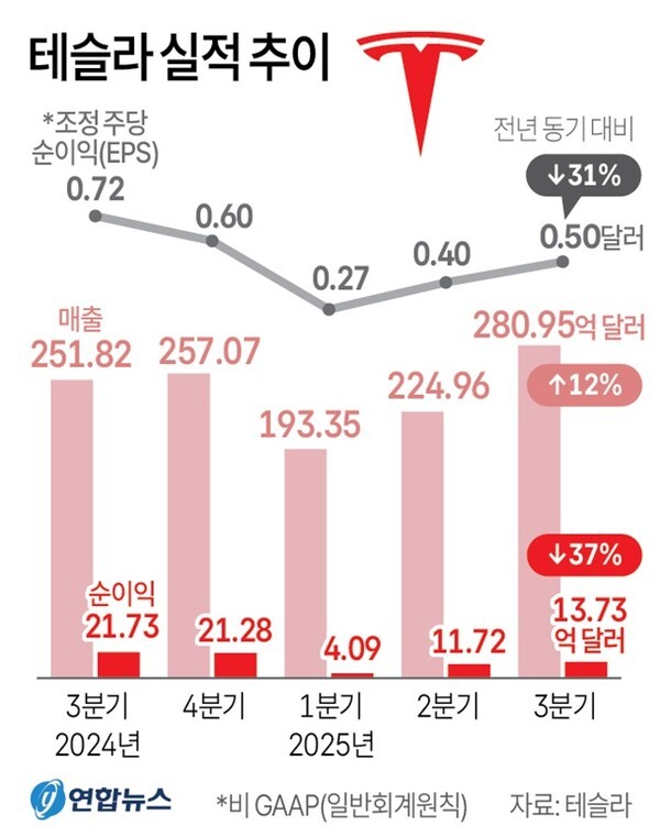 테슬라 실적. @연합뉴스