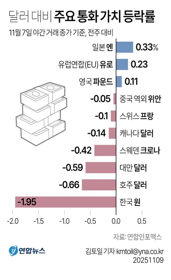 달러가치 대비 주요국 통화 변동율. @연합뉴스