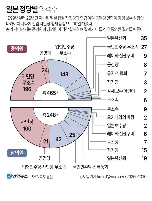 일본의 자민당은 과반에 못 미쳐 유신회와 손을 잡고 있다. @연합뉴스