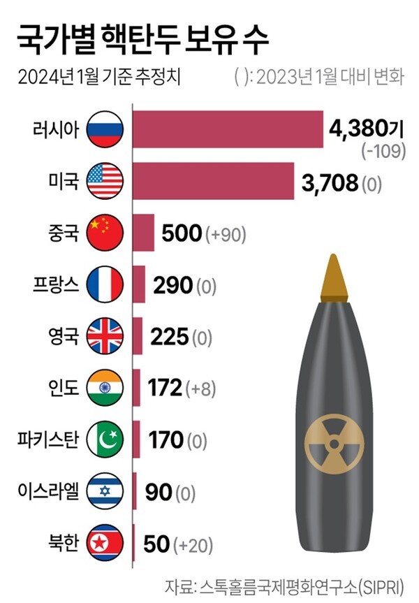 [스페셜 리포트] “고삐 풀린 핵무기 경쟁” 중국 핵 개발과 뉴 START 종료 이후